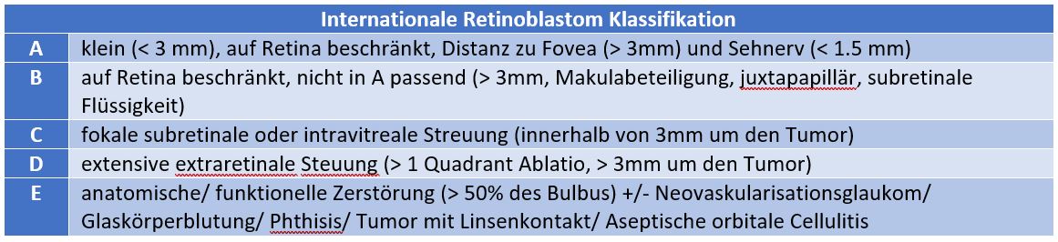 Internationale Retinoblastom Klassifikation