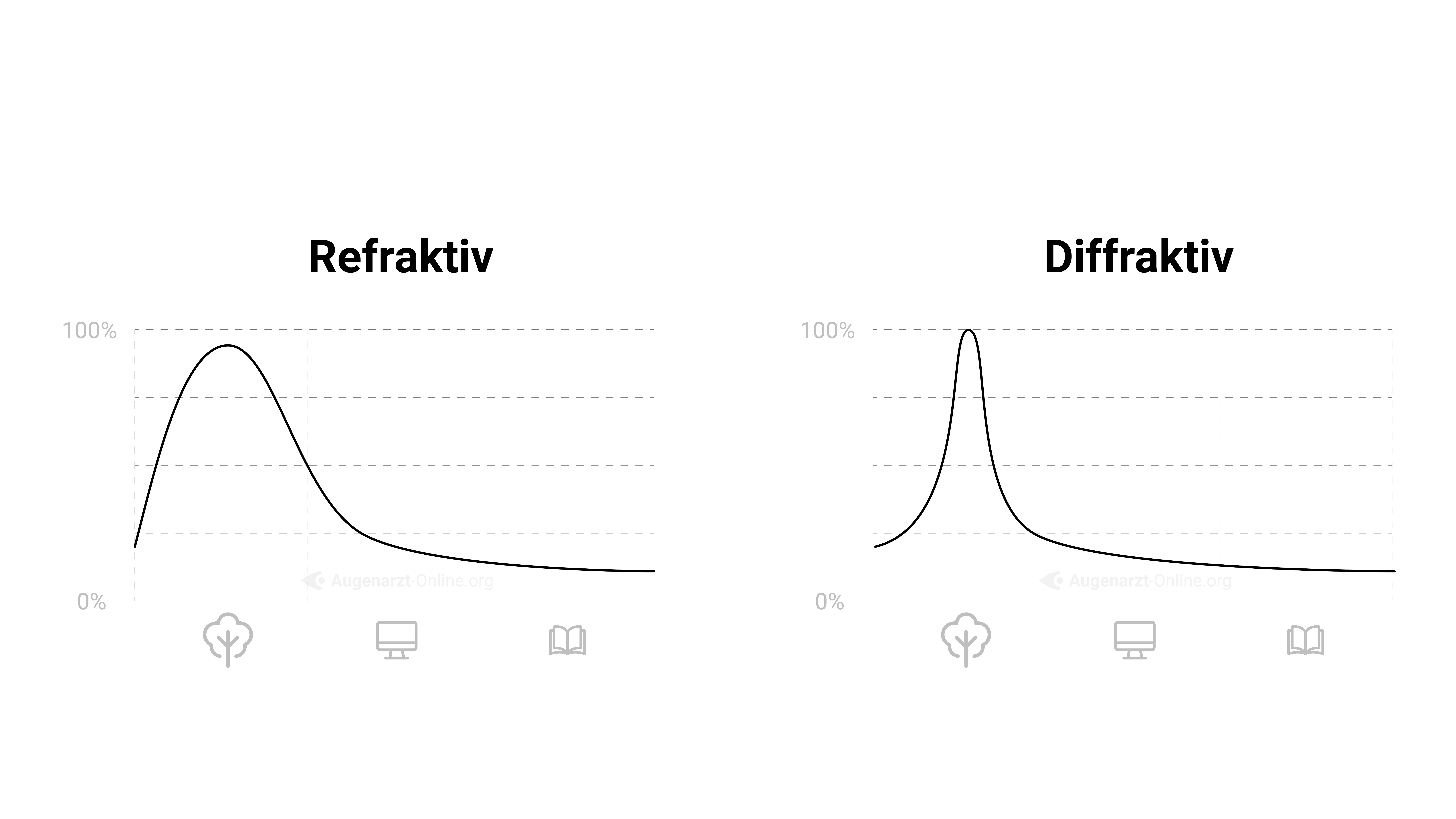 Tiefenschärfe Refraktion vs Diffraktion