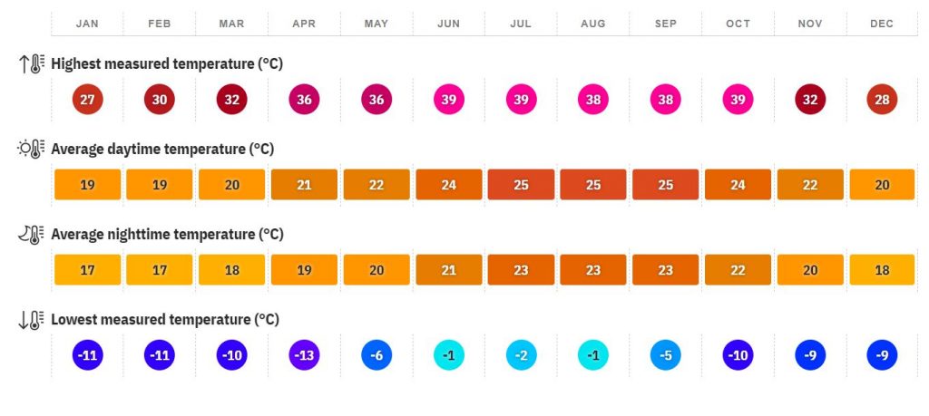 Weather Conditions and Temperature in Fuerteventura
