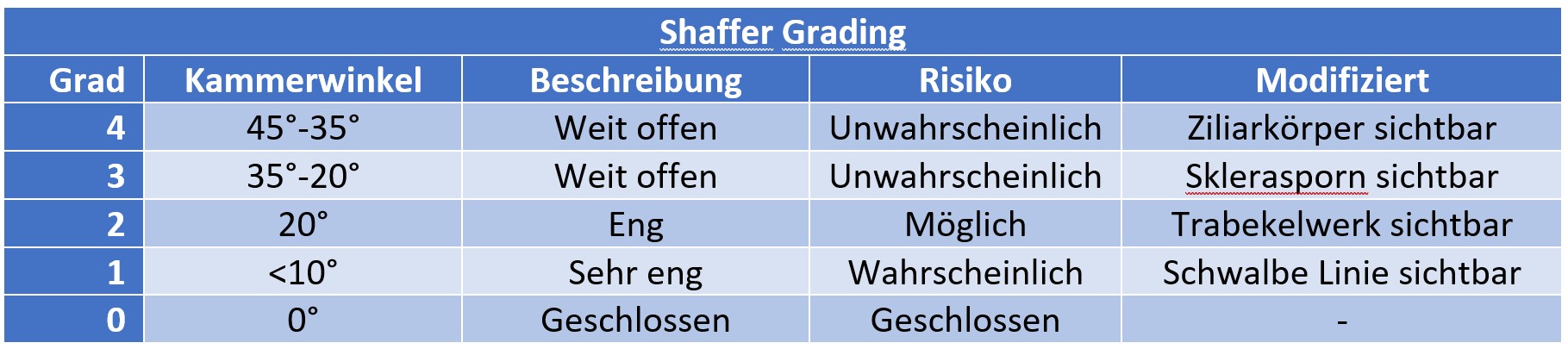 Shaffer Grading