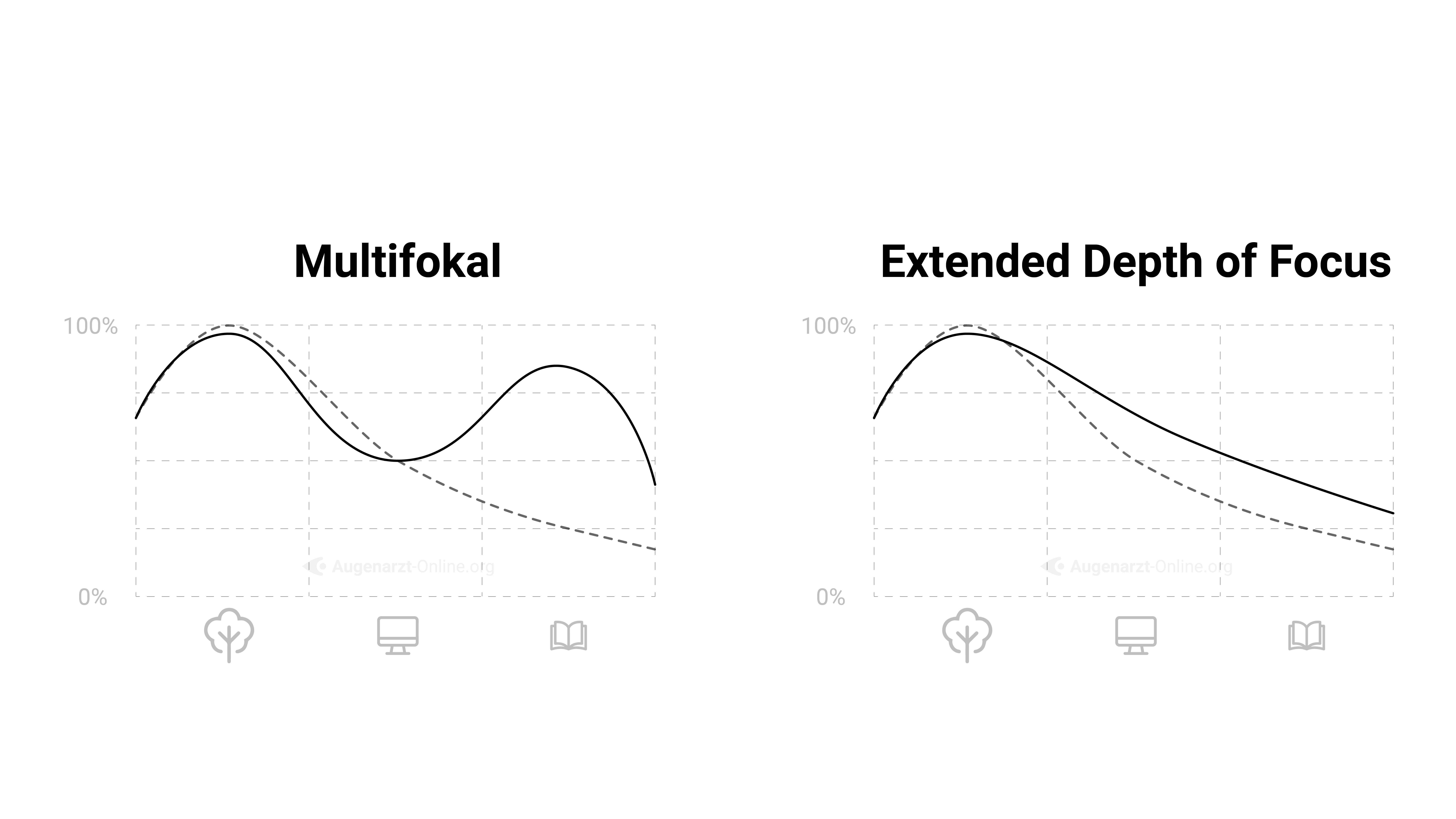 Multifokallinsen und Extended Depth of Field Linsen
