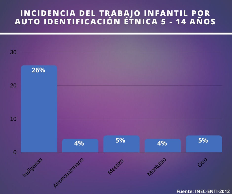 Trabajo infantil Ecuador