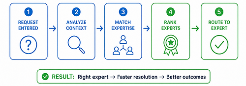 tip_expert_finding_simple_updated.png
