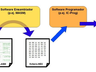 Antes de programar en Assembler