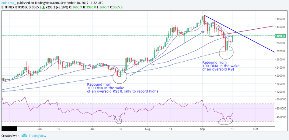 Bitcoin's Price is Back Above $4,000 , But Is All-Time High in Sight?