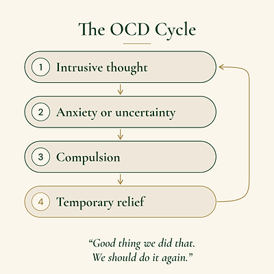 The OCD cycle: intrusive thought, anxiety or uncertainty, compulsion, temporary relief, then back to the start. "Good thing we did that. We should do it again."