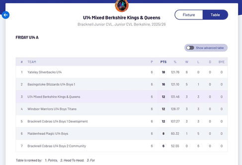 U14s Berkshire CVL final  table 2025 -26.
U14s Kings finished third.