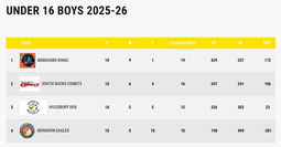 U16s Buck CVL final table 2025 - 26.
U16s Kings league and playoff winners.