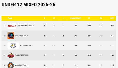 U12s Bucks CVL Final Table 2025 - 26. 
U12s K&Qs finished runners-up in the league and playoffs.