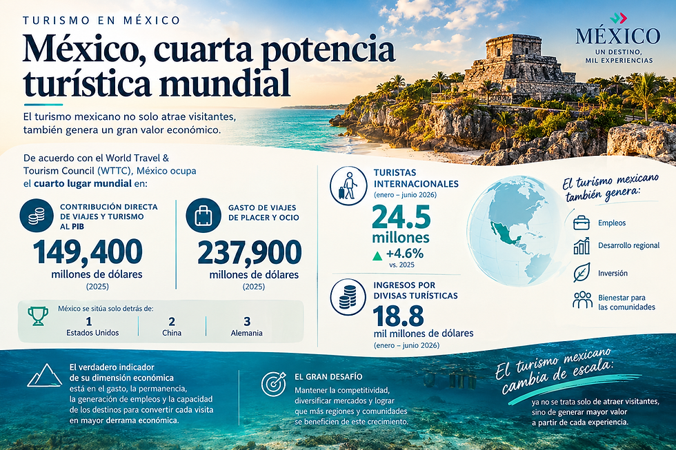 Parte 1. México, cuarta potencia turística mundial