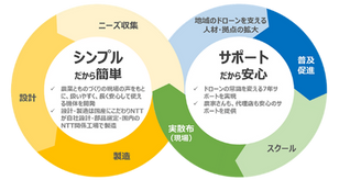 農業高校の生徒がドローン活用の次世代型農業を体験！―日本農業の未来をけん引する人材育成に向け、宮城県加美農業高校とNTT東日本グループが連携―