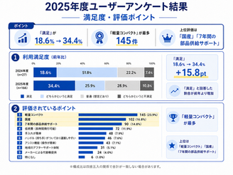 【2025年度ユーザーアンケート公表】