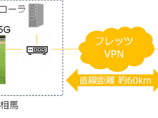 無線区間の遅延揺らぎを低減し、映像品質を安定化する技術を遠隔ドローン操縦で実証