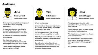 The Local Loyalists like Arlo are devoted, extroverted and creative, they primarily frequent their local shops, are active in their community and local organizations and their purchasing behavior is driven by their relationships with shop owners. Then is our audience who exemplifies the intention-action gap, like Tim who is outgoing, indecisive and committed. They want to shop local, and have the option to do so, but are drawn to the appeal of price and convenience at the larger retailers. And then the Virtual Shoppers, like Jess who are reserved, independent and thorough. They primarily shop online, and this behavior has been exacerbated by Covid and is likely to become their permanent way of shopping. They are price checkers and review readers– never making a purchase unless it is thoroughly researched.
