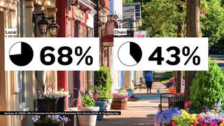 Local retailers are more likely to buy, hire, and source, locally themselves– investing more into their communities than chain stores. 68% of local spending stays in the community, compared to 43% of spending at chain stores.