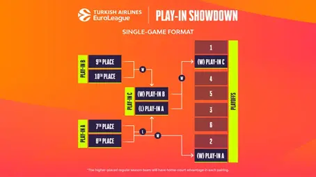 Euroleague PlayOffs and PlayIns set
