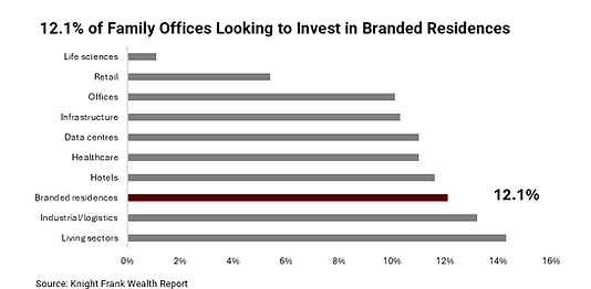 Family Office's Investment Preferences