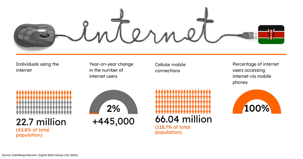 Internet overview in Kenya: 2022 - Infographic
