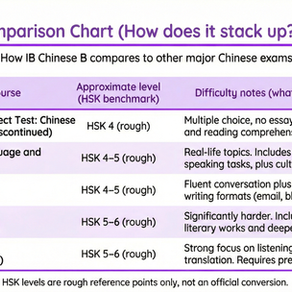 How Hard Is IB Chinese B (Language B)?