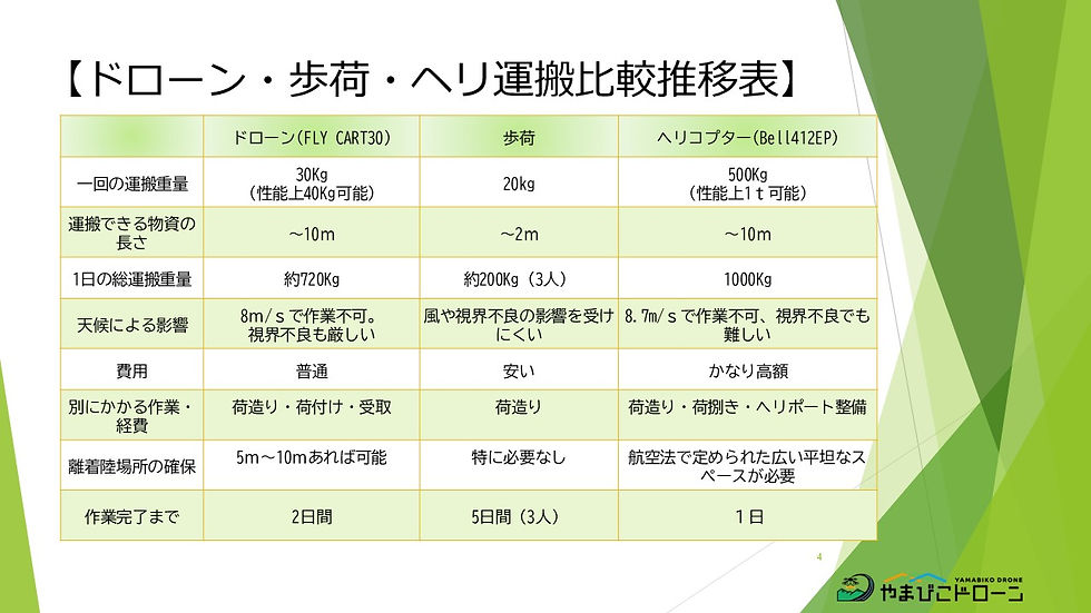 山間部の運搬業務比較表（ドローン・ヘリコプター・歩荷）