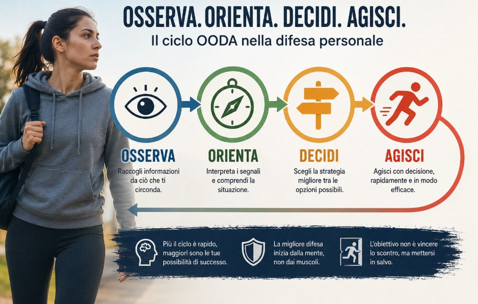 Il ciclo OODA: osserva, orienta, decidi, agisci. Il metodo che può fare la differenza nella difesa personale