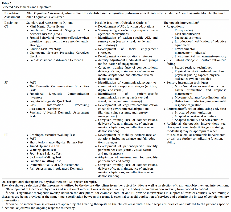 The table shows a selection of the assessments utilized by the therapy disciplines from the subject facilities as well as a selection of treatment objectives and interventions.