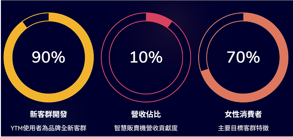 智慧販賣機成爲品牌新戰場,以「精準零售」為起點