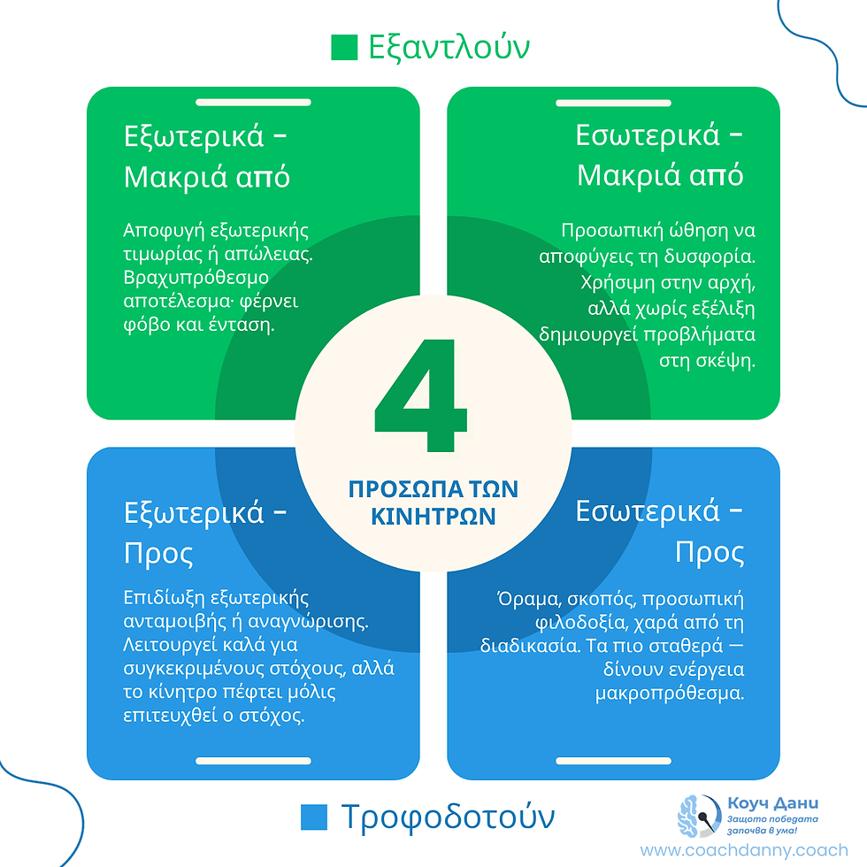 Η μήτρα των κινήτρων – τέσσερα τεταρτημόρια: εξωτερικά, εσωτερικά, αποφυγή, επιδίωξη.