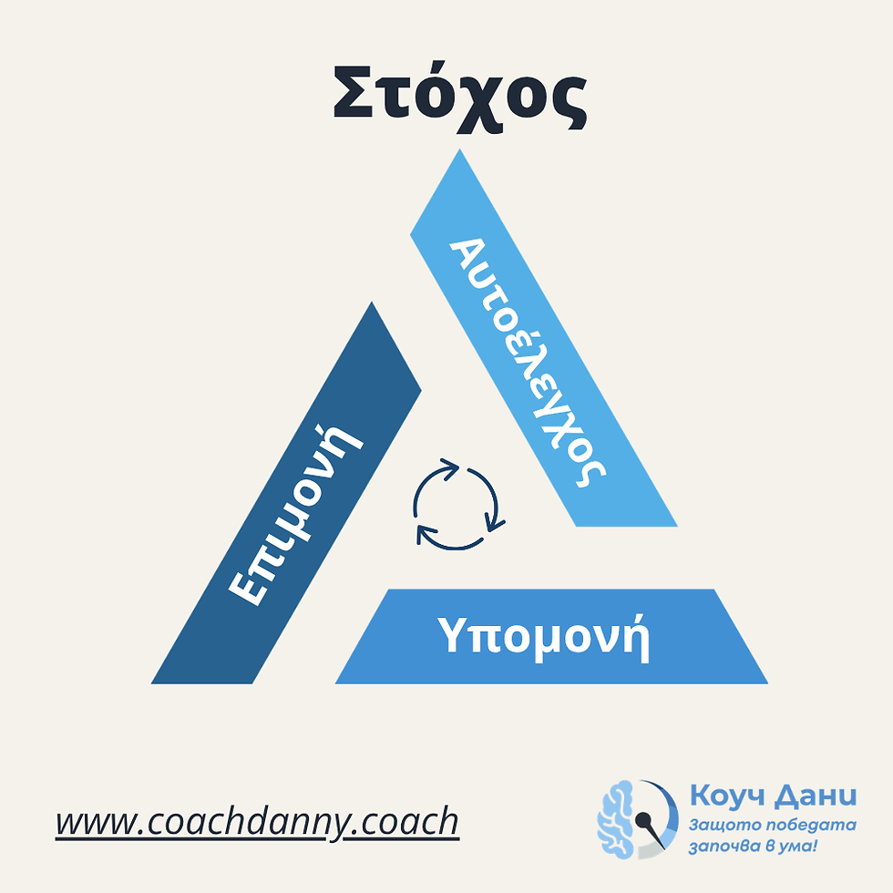 Διάγραμμα «Τρίγωνο προς τον στόχο» του Coach Danny: η υπομονή, ο αυτοέλεγχος και η επιμονή ως φόρμουλα επιτυχίας.