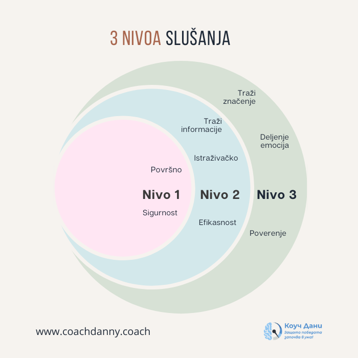 Dijagram „3 nivoa slušanja“ od Coach Danny-ja, koji prikazuje prelaz od površnog slušanja (Nivo 1), preko istraživačkog (Nivo 2), do dubokog poverenja i deljenja emocija (Nivo 3).