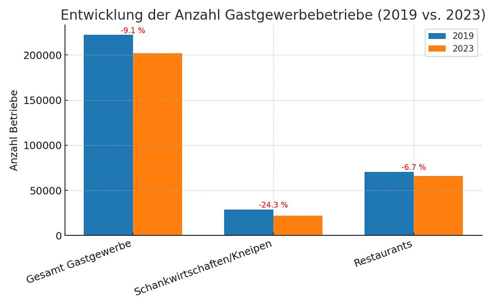 Die Anzahl der Gastronomiebetriebe schrumpft weiter
