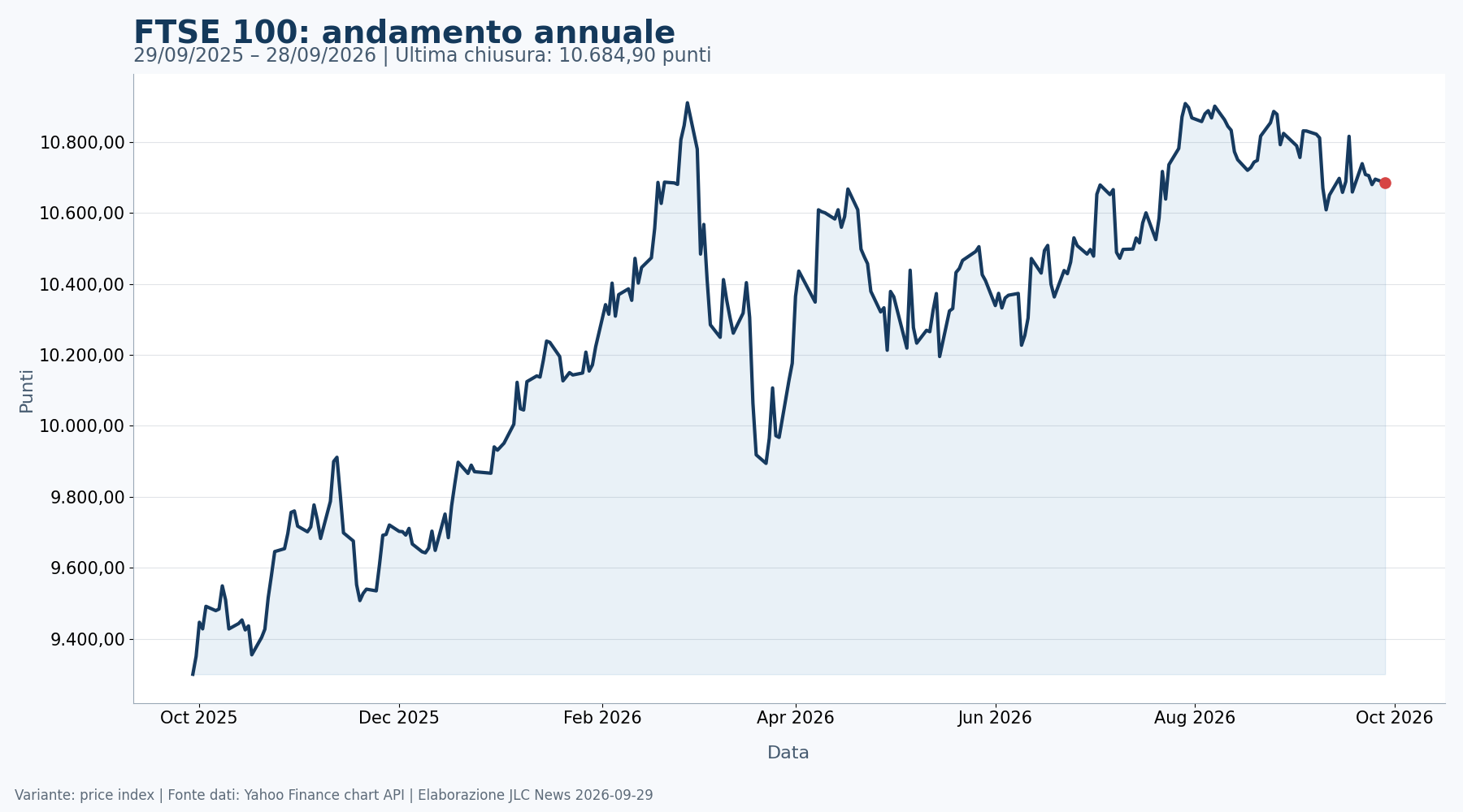 Grafico annuale del FTSE 100 fino al 28 settembre 2026