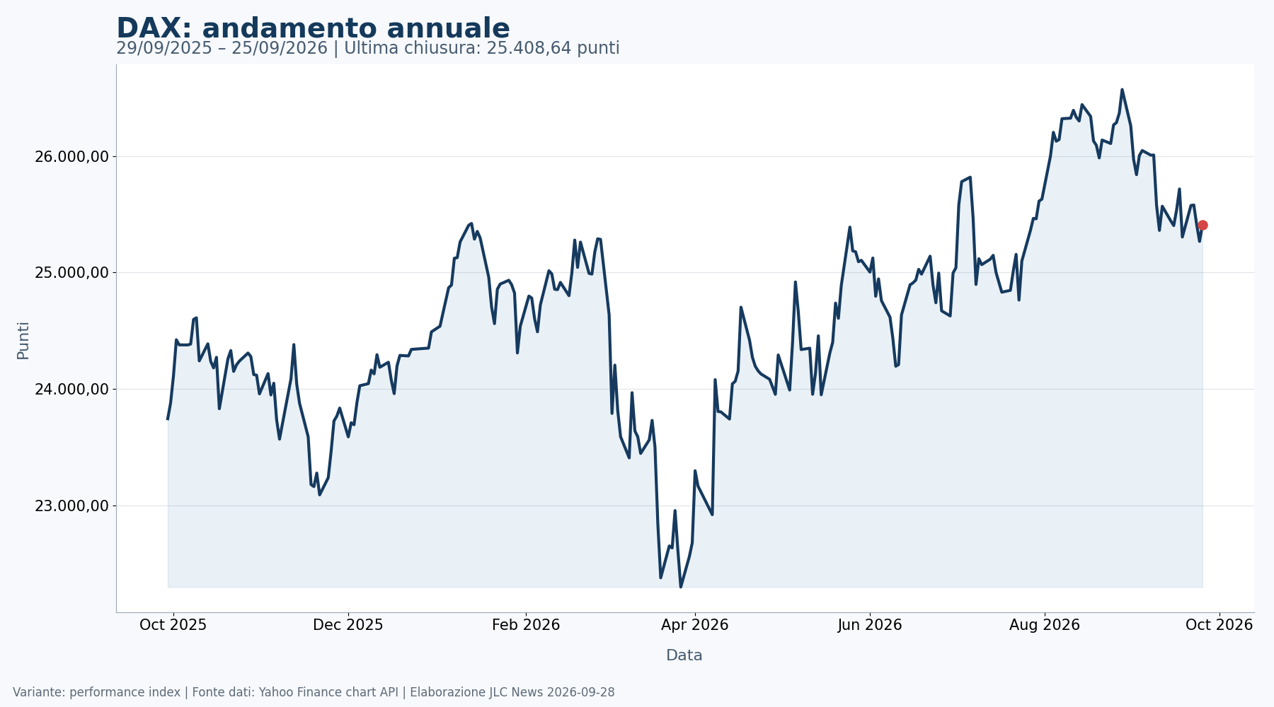 Grafico annuale del DAX fino al 25 settembre 2026