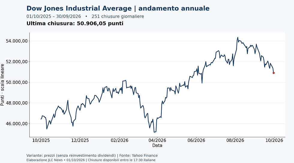 Dow Jones Industrial Average — chiusure giornaliere dal 2025-10-01 al 2026-09-30