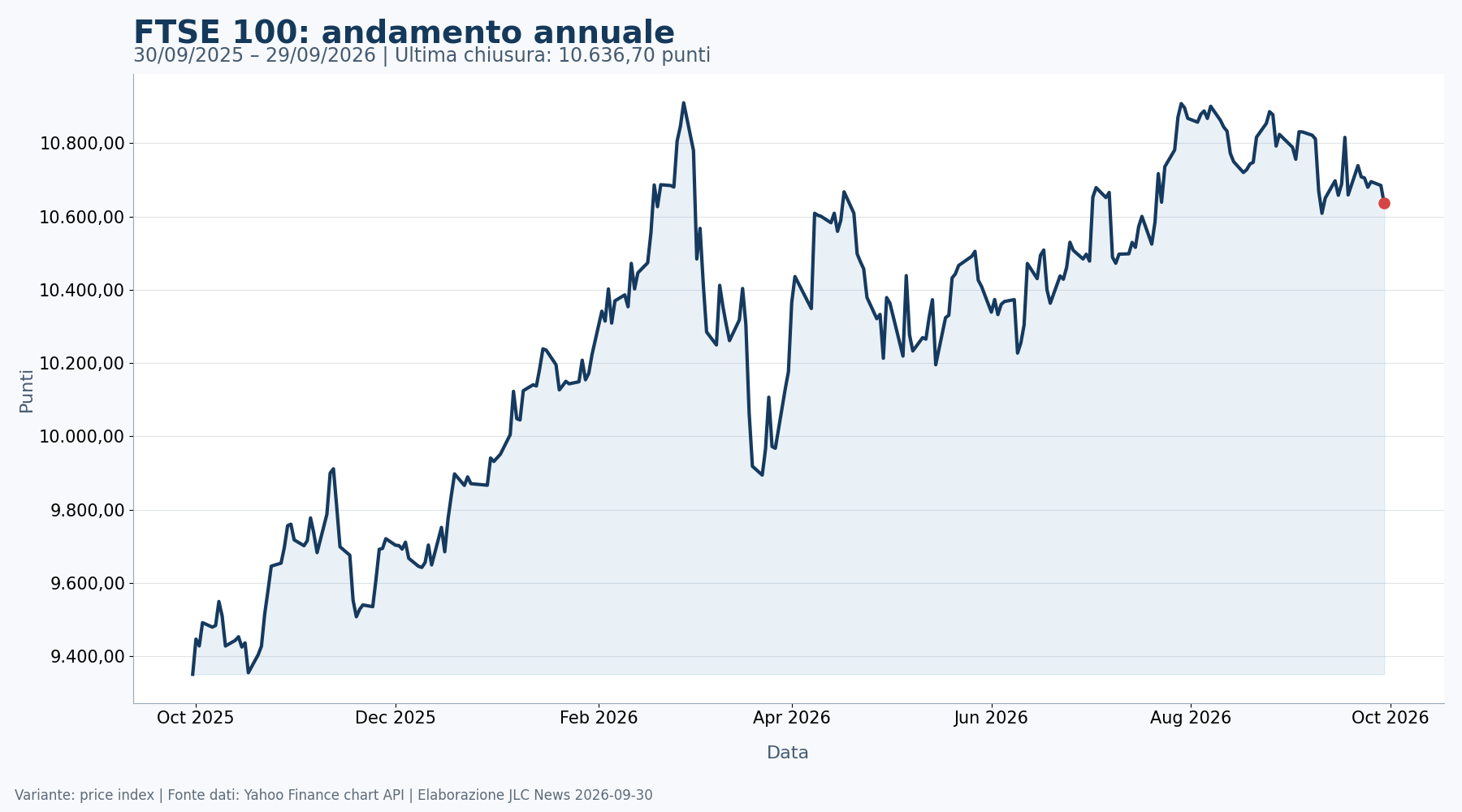 Grafico annuale del FTSE 100 fino al 29 settembre 2026