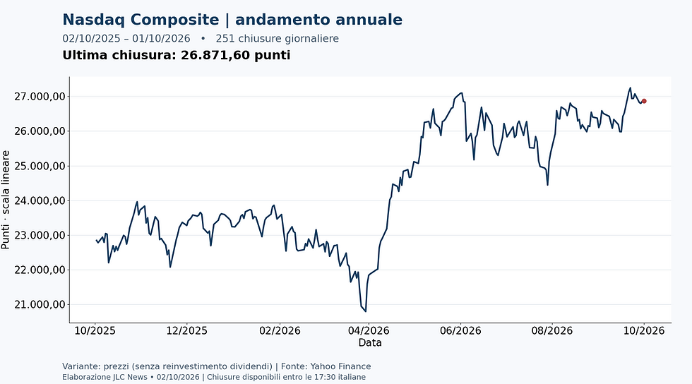 Nasdaq Composite — chiusure giornaliere dal 2025-10-02 al 2026-10-01
