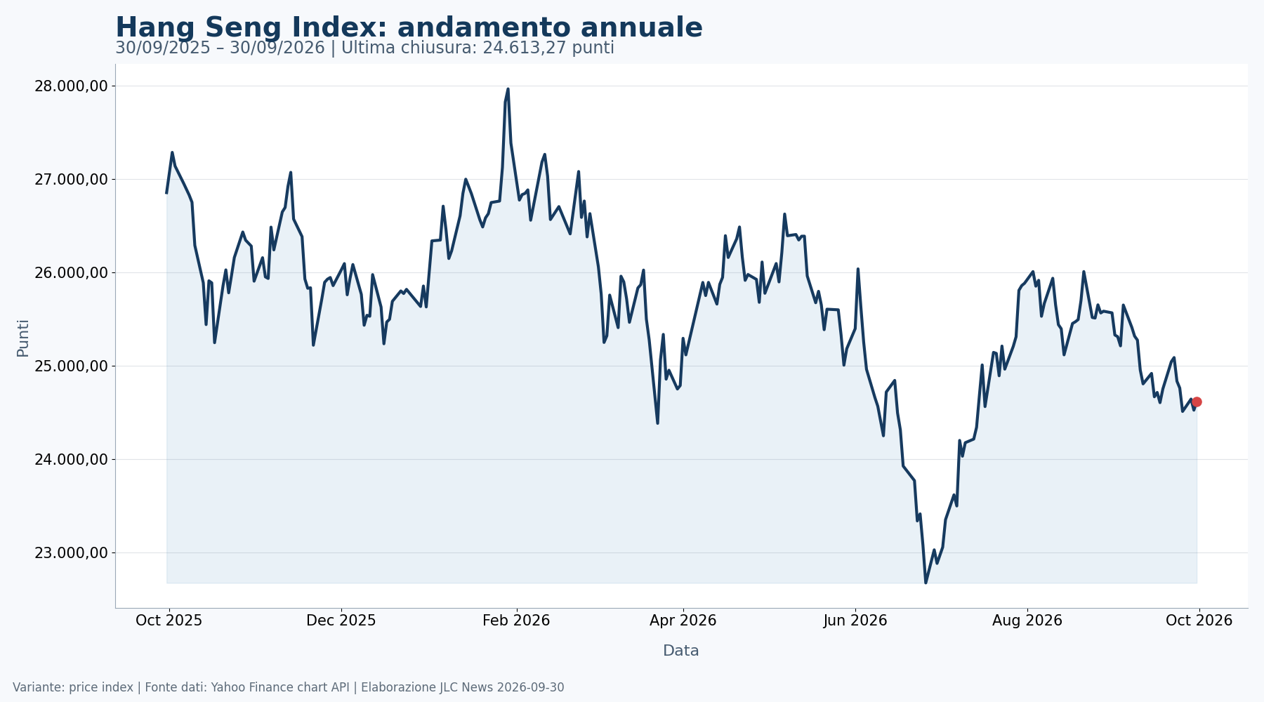 Grafico annuale dell’Hang Seng fino al 30 settembre 2026