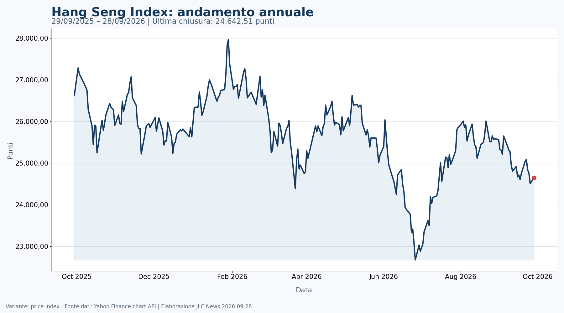 Grafico annuale dell’Hang Seng fino al 28 settembre 2026