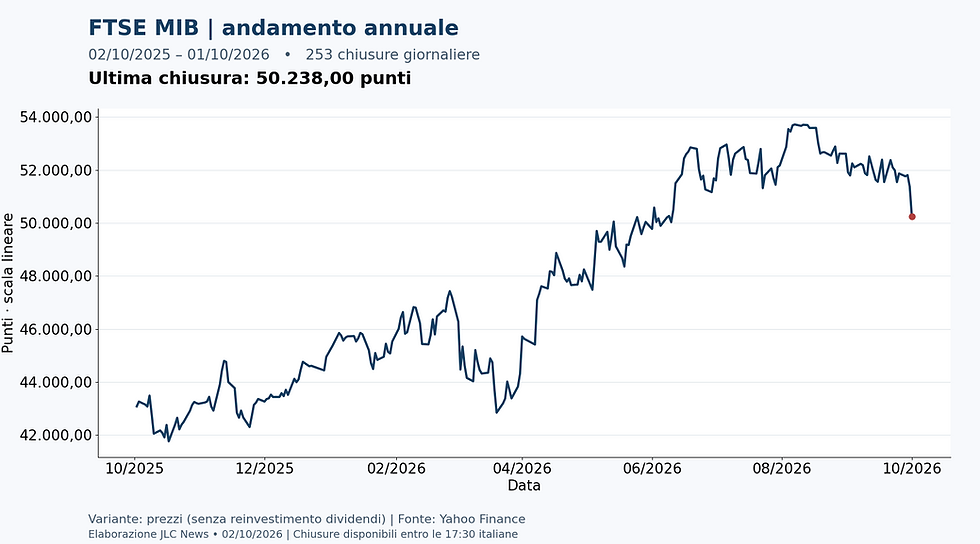 FTSE MIB — chiusure giornaliere dal 2025-10-02 al 2026-10-01