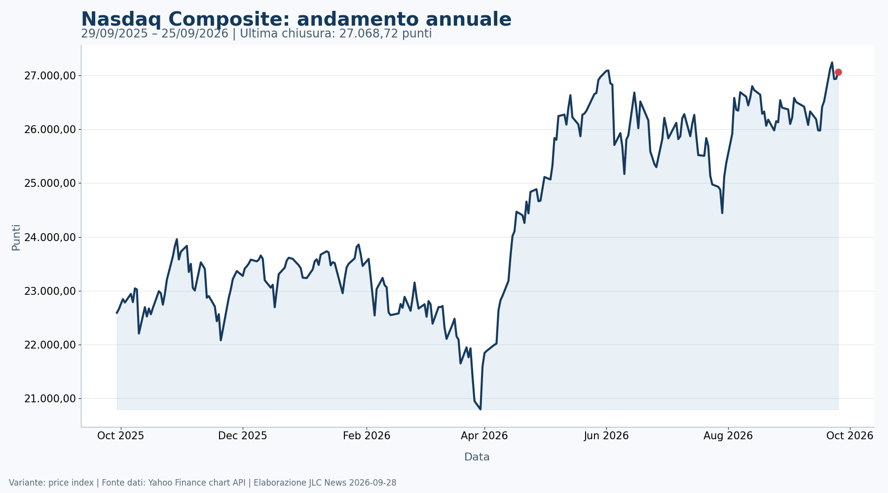 Grafico annuale del Nasdaq Composite fino al 25 settembre 2026