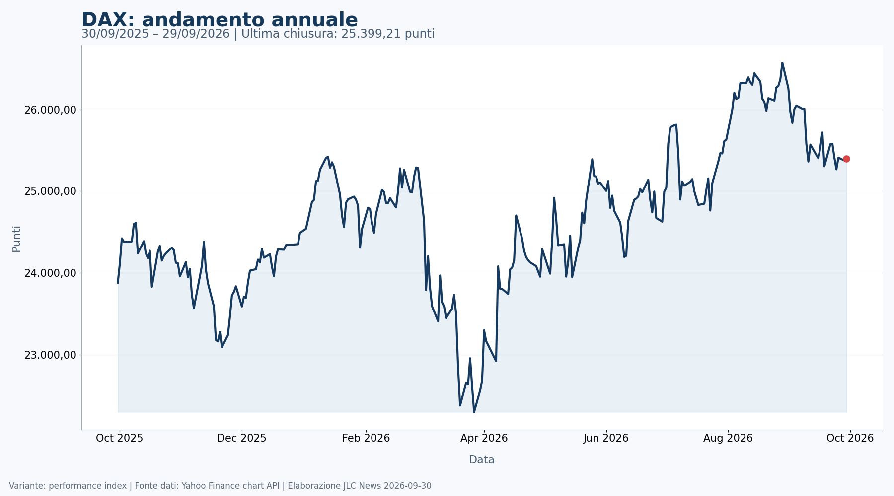 Grafico annuale del DAX fino al 29 settembre 2026
