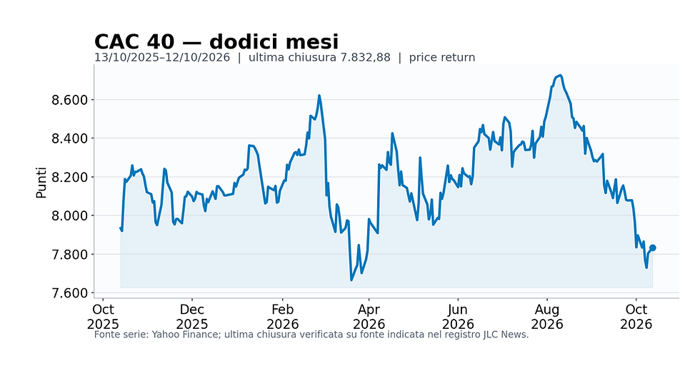 Grafico annuale CAC 40 al 12 ottobre 2026