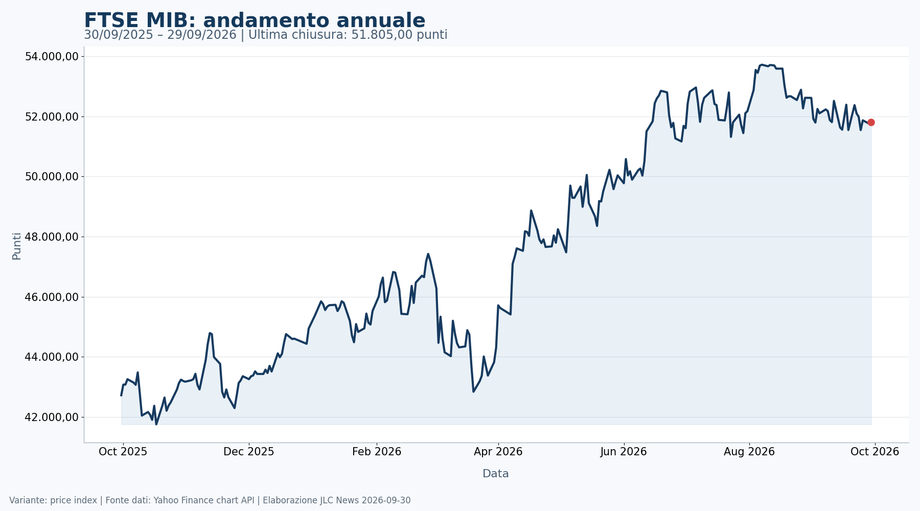 Grafico annuale del FTSE MIB fino al 29 settembre 2026