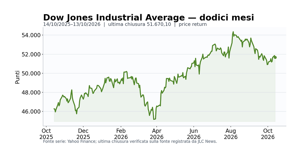 Dow Jones Industrial Average: chiusure giornaliere dal 14 ottobre 2025 al 13 ottobre 2026; punti; fonte Yahoo Finance e verifica AP