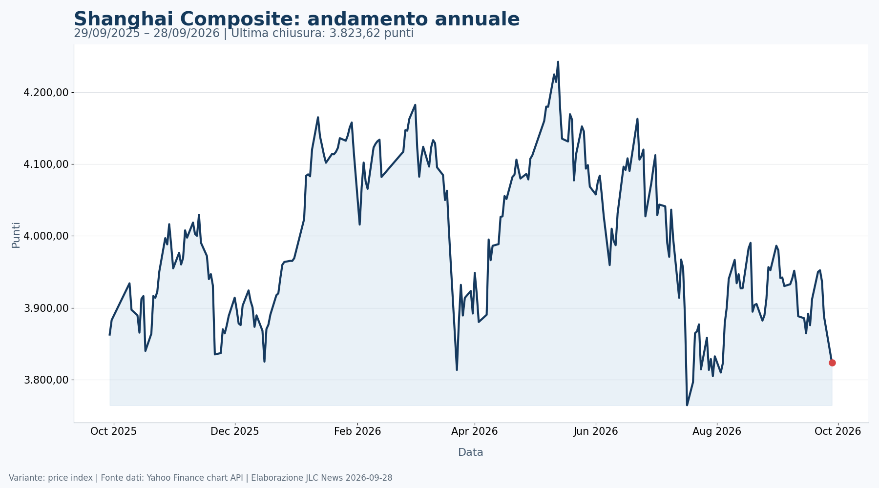 Grafico annuale dello Shanghai Composite fino al 28 settembre 2026