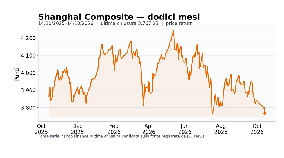 Shanghai Composite: chiusure giornaliere dal 14 ottobre 2025 al 14 ottobre 2026; punti, scala lineare; fonte Yahoo Finance