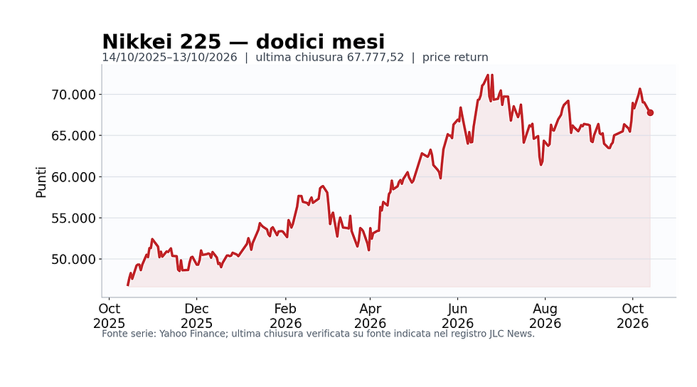 Grafico annuale Nikkei 225 al 13 ottobre 2026