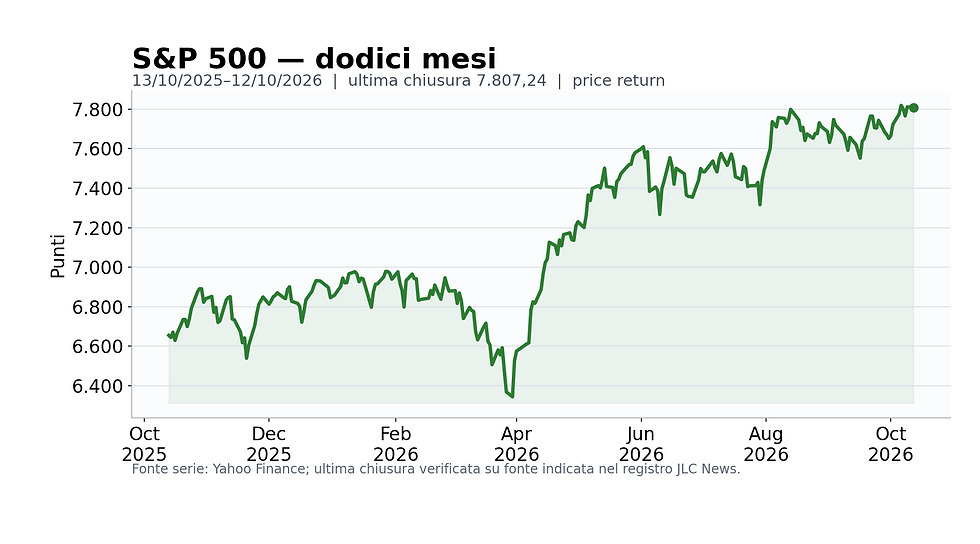Grafico annuale S&P 500 al 12 ottobre 2026