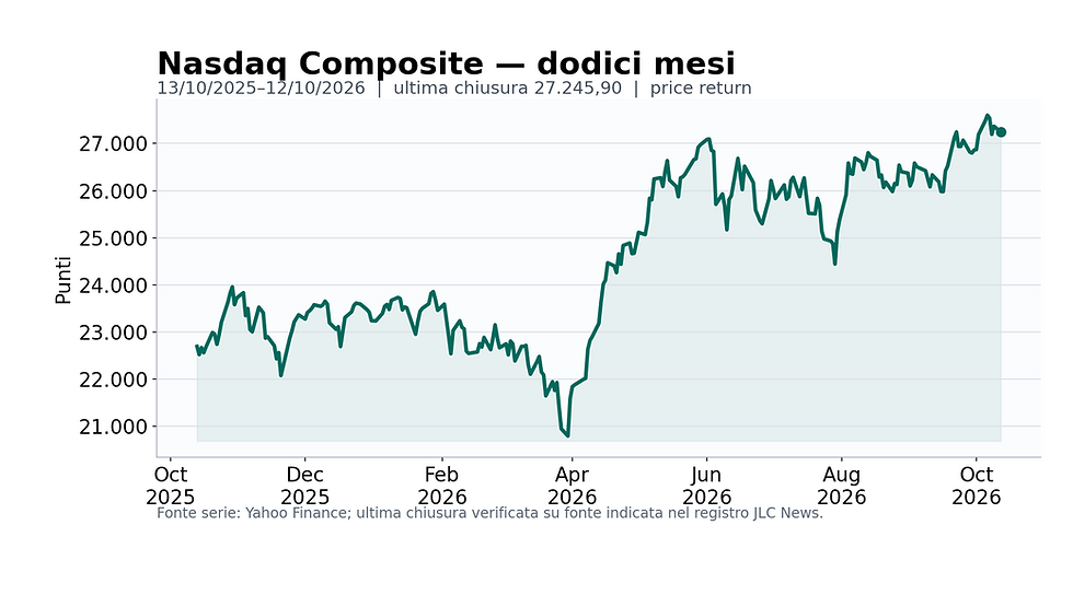 Grafico annuale Nasdaq Composite al 12 ottobre 2026