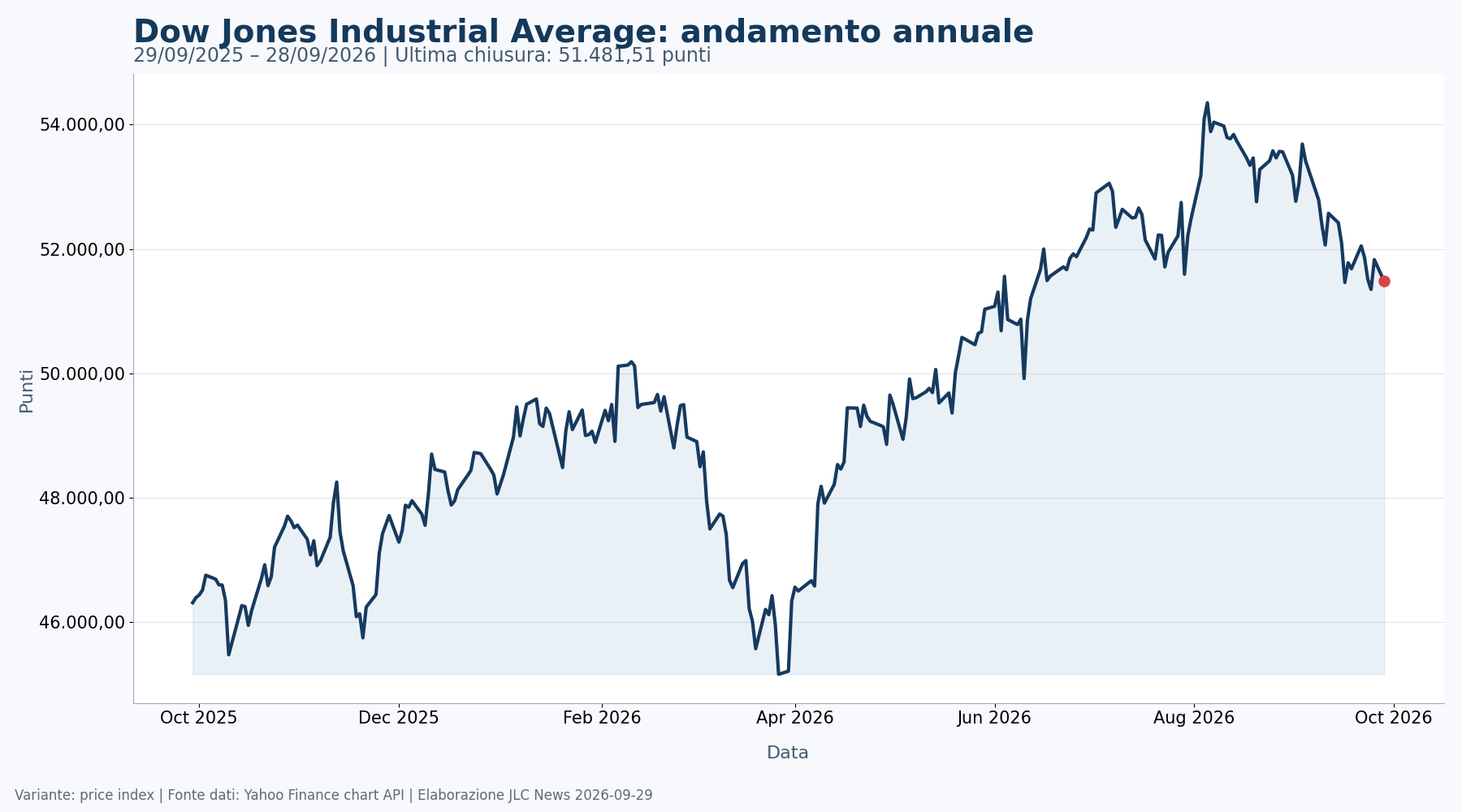 Grafico annuale del Dow Jones fino al 28 settembre 2026